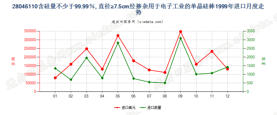28046110(2009stop)电子工业用直径≥7.5cm单晶硅棒进口1999年月度走势图