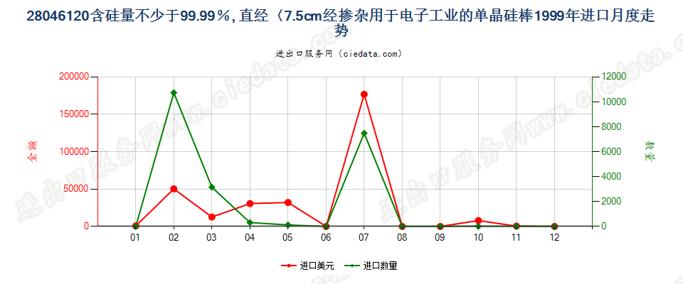 28046120直径＜7.5cm经掺杂用于电子工业的单晶硅棒进口1999年月度走势图
