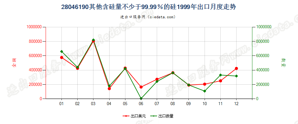28046190其他含硅量≥99.99%的硅出口1999年月度走势图