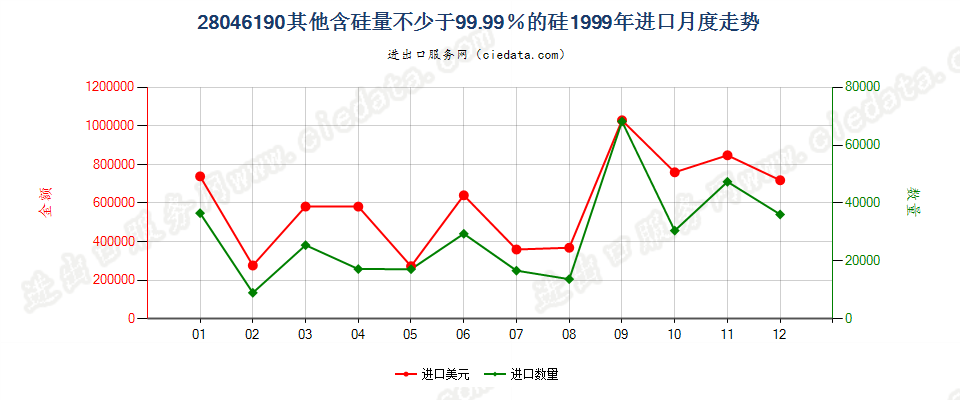 28046190其他含硅量≥99.99%的硅进口1999年月度走势图