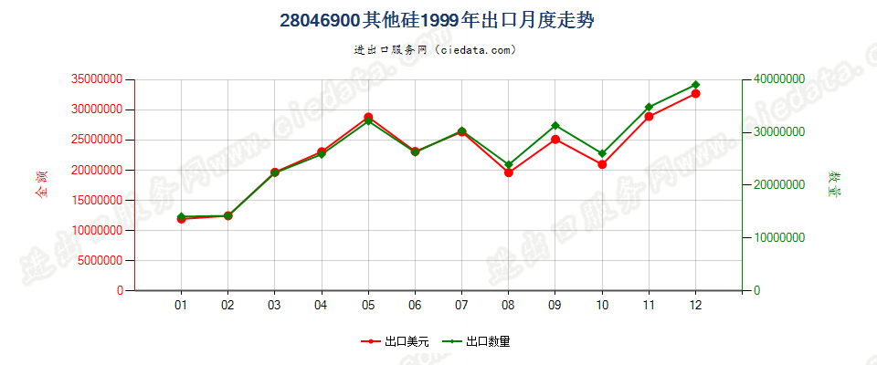 28046900其他硅出口1999年月度走势图