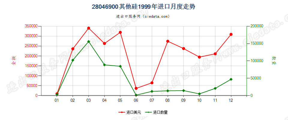 28046900其他硅进口1999年月度走势图