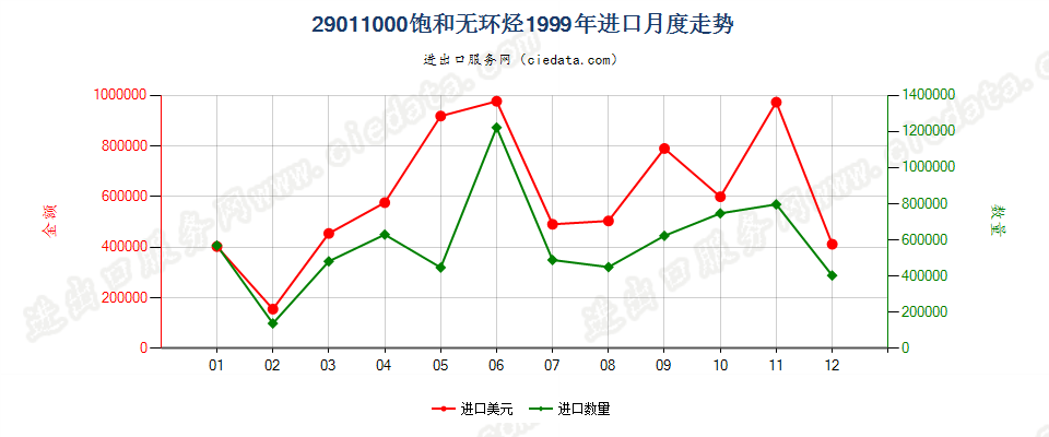 29011000饱和无环烃进口1999年月度走势图