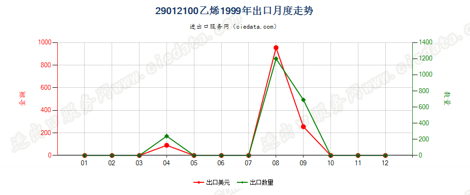 29012100乙烯出口1999年月度走势图