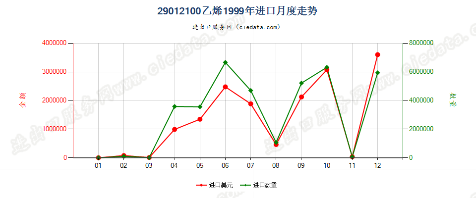 29012100乙烯进口1999年月度走势图
