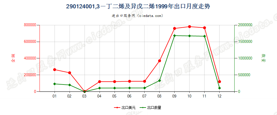 29012400(2011stop)1,3—丁二烯及异戊二烯出口1999年月度走势图