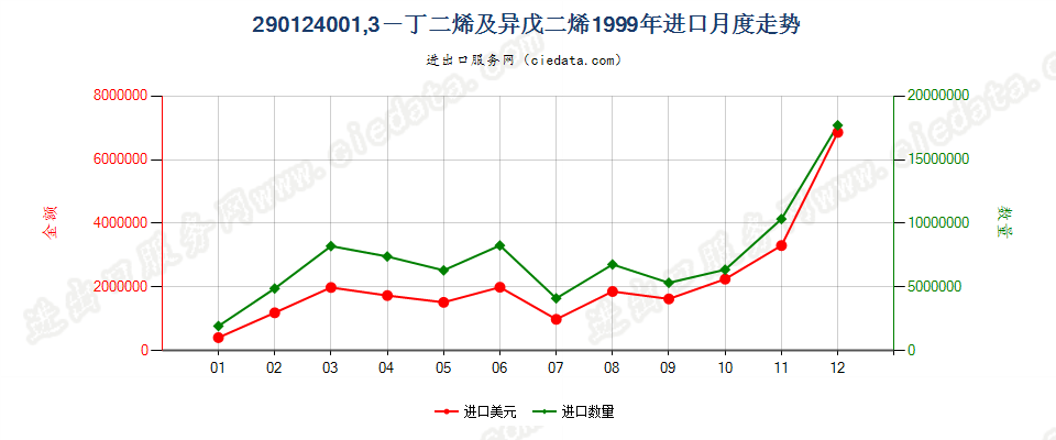 29012400(2011stop)1,3—丁二烯及异戊二烯进口1999年月度走势图