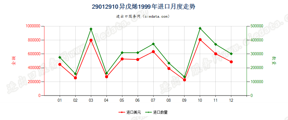 29012910异戊烯进口1999年月度走势图
