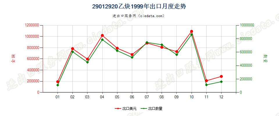 29012920乙炔出口1999年月度走势图