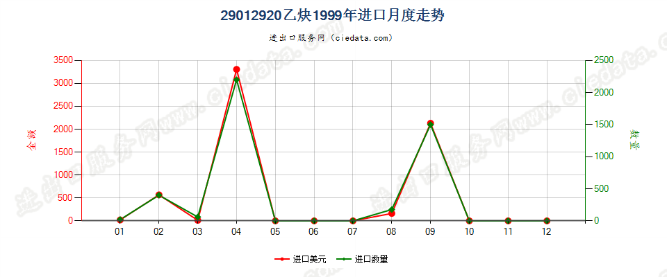 29012920乙炔进口1999年月度走势图