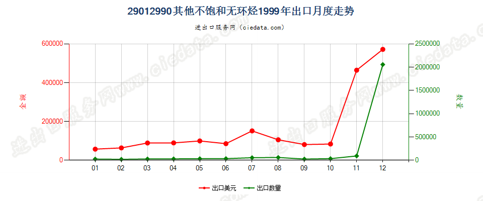 29012990未列名不饱和无环烃出口1999年月度走势图