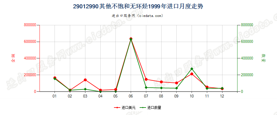 29012990未列名不饱和无环烃进口1999年月度走势图