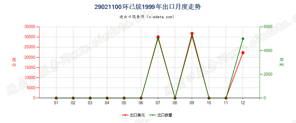 29021100环已烷出口1999年月度走势图
