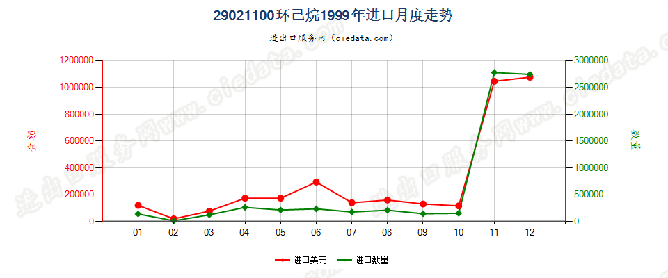 29021100环已烷进口1999年月度走势图