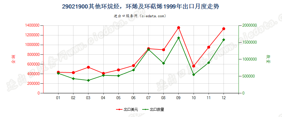 29021900(2009stop)其他环烷烃；环烯及环萜烯出口1999年月度走势图