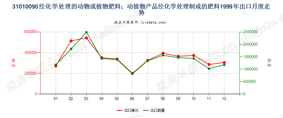 31010090经化学处理的动植物肥料；动植物产品经化学处理制成的肥料出口1999年月度走势图
