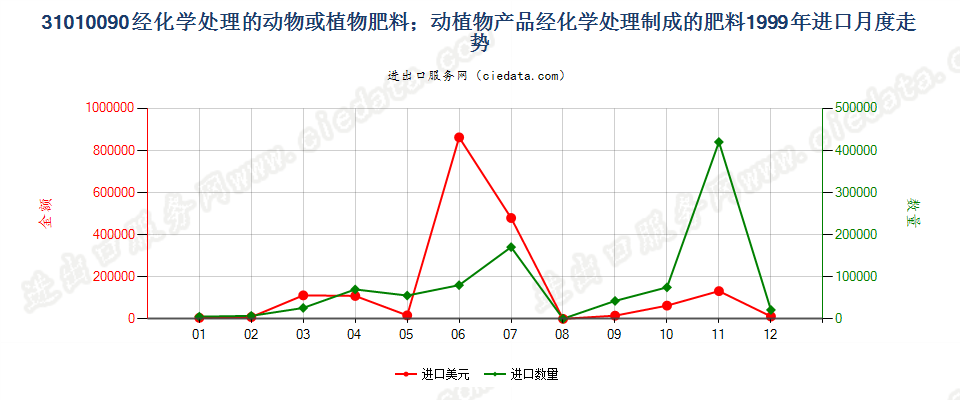 31010090经化学处理的动植物肥料；动植物产品经化学处理制成的肥料进口1999年月度走势图