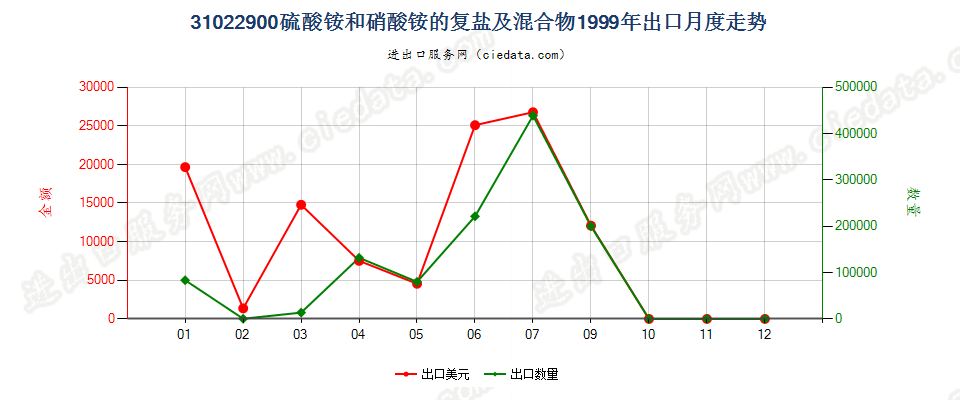 31022900硫酸铵和硝酸铵的复盐及混合物出口1999年月度走势图