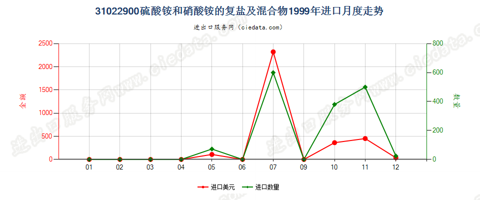 31022900硫酸铵和硝酸铵的复盐及混合物进口1999年月度走势图
