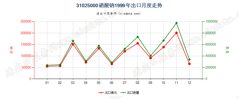 31025000硝酸钠出口1999年月度走势图