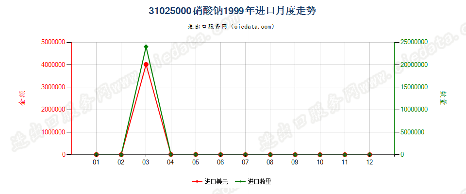 31025000硝酸钠进口1999年月度走势图