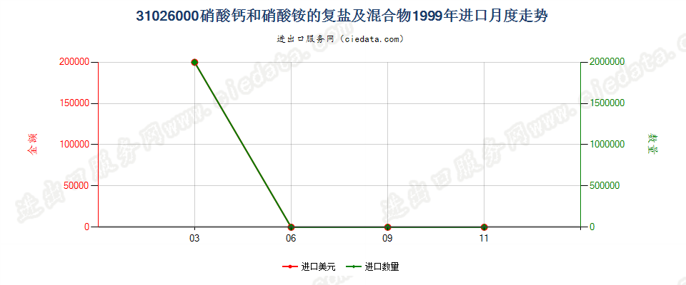 31026000硝酸钙和硝酸铵的复盐及混合物进口1999年月度走势图
