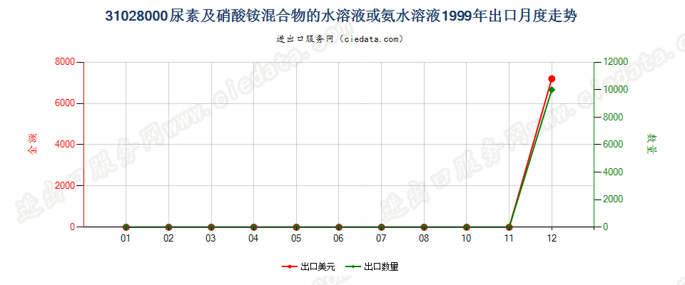 31028000尿素及硝酸铵混合物的水溶液或氨水溶液出口1999年月度走势图