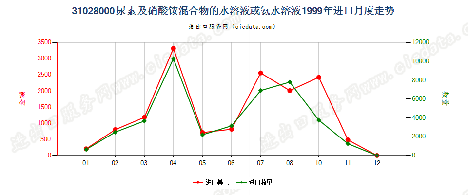 31028000尿素及硝酸铵混合物的水溶液或氨水溶液进口1999年月度走势图