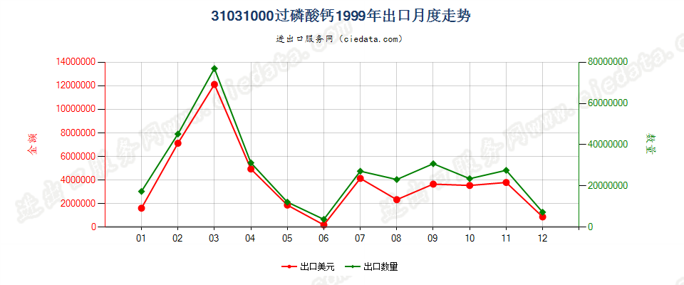 31031000(2006stop)过磷酸钙出口1999年月度走势图