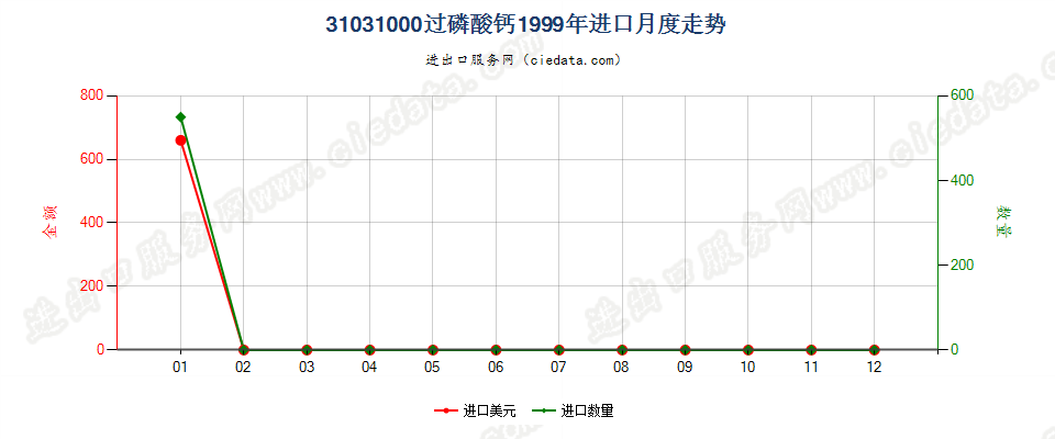 31031000(2006stop)过磷酸钙进口1999年月度走势图