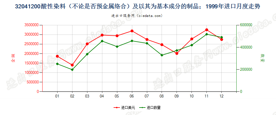 32041200酸性染料和媒染染料及以其为基本成分的制品进口1999年月度走势图