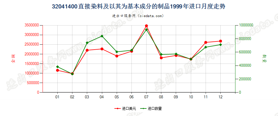 32041400直接染料及以其为基本成分的制品进口1999年月度走势图