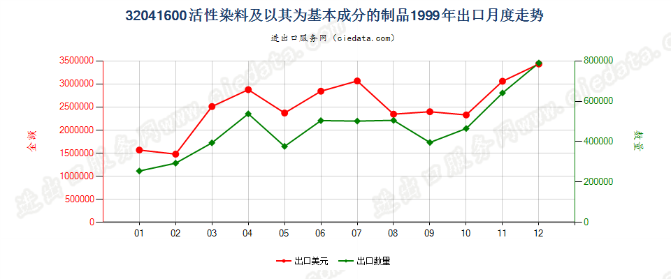 32041600活性染料及以其为基本成分的制品出口1999年月度走势图