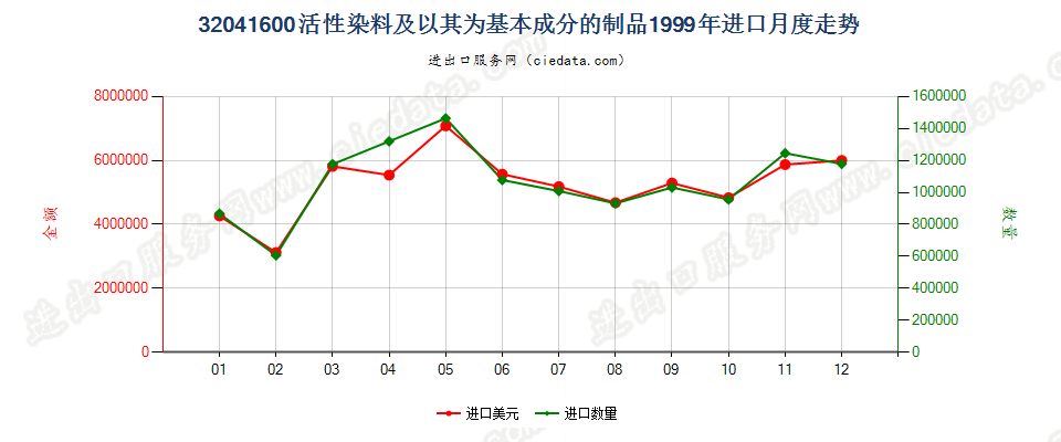 32041600活性染料及以其为基本成分的制品进口1999年月度走势图
