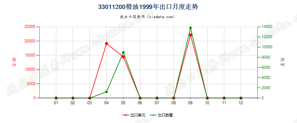 33011200橙油出口1999年月度走势图