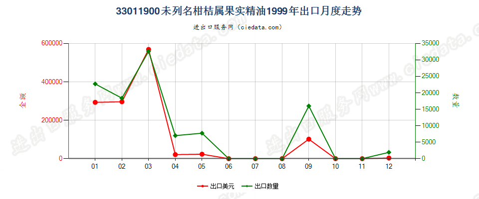 33011900(2007stop)其他柑桔属果实精油出口1999年月度走势图