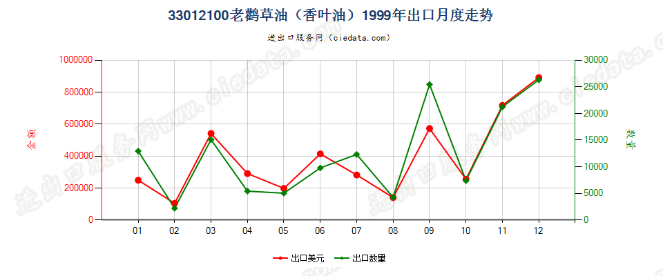 33012100(2013STOP)33012100老鹳草油（香叶油）出口1999年月度走势图