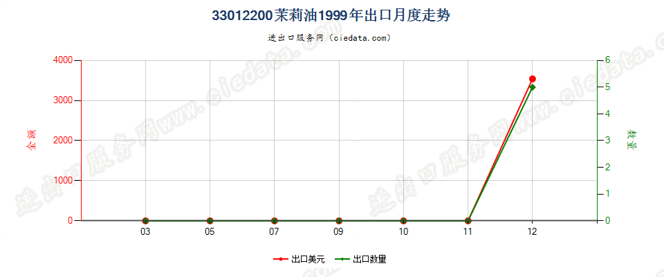 33012200(2007stop)茉莉油出口1999年月度走势图