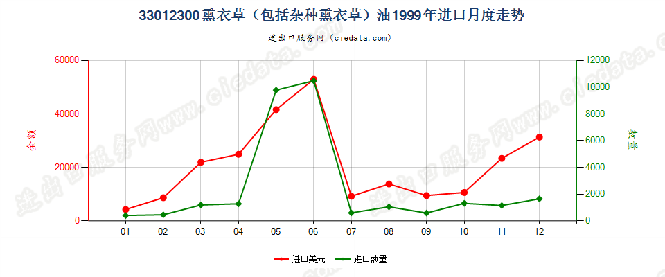 33012300(2007stop)熏衣草（包括杂种熏衣草）油进口1999年月度走势图