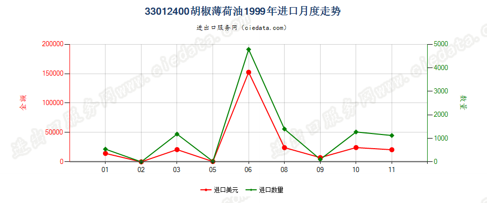 33012400胡椒薄荷油进口1999年月度走势图