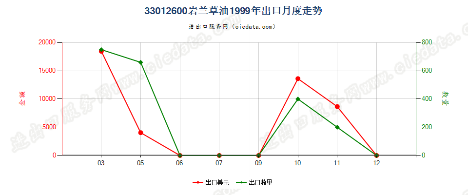 33012600(2007stop)岩兰草油出口1999年月度走势图