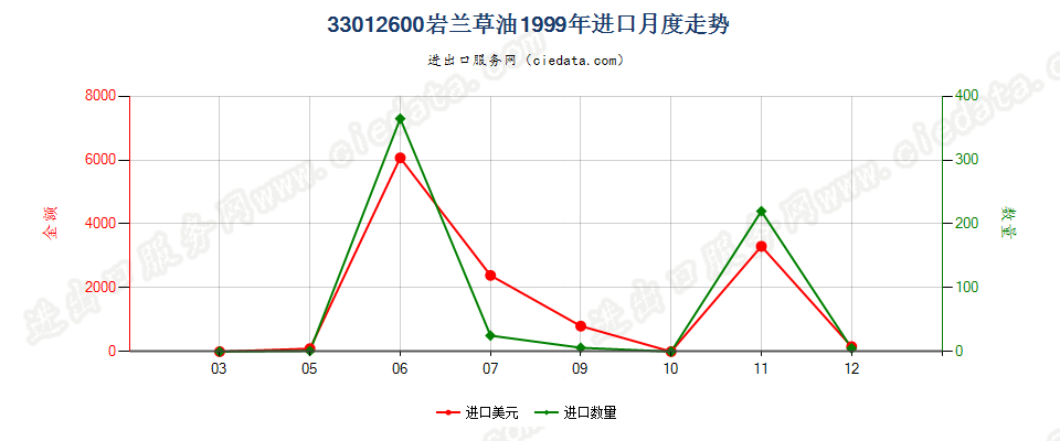 33012600(2007stop)岩兰草油进口1999年月度走势图