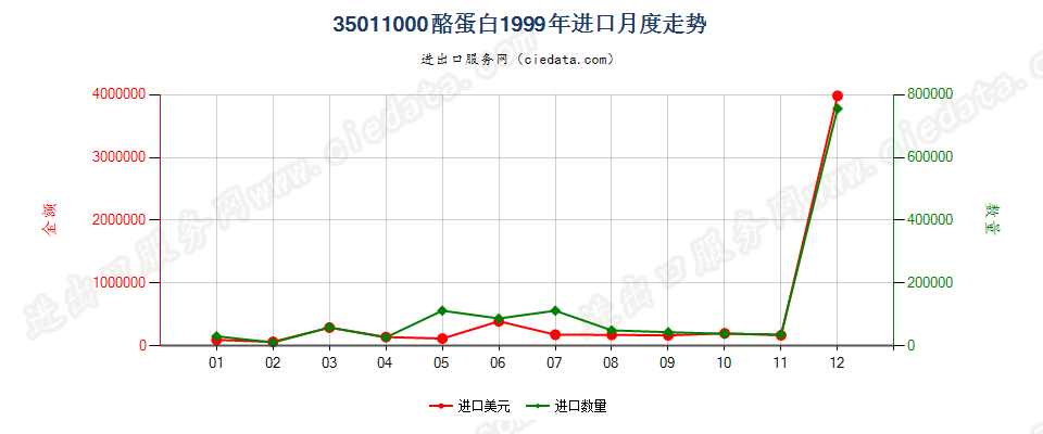 35011000酪蛋白进口1999年月度走势图