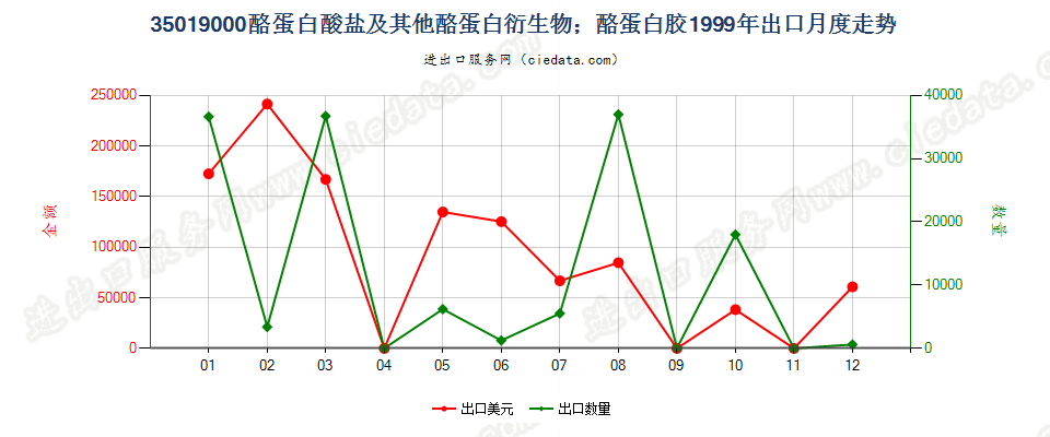 35019000酪蛋白酸盐及其他酪蛋白衍生物；酪蛋白胶出口1999年月度走势图