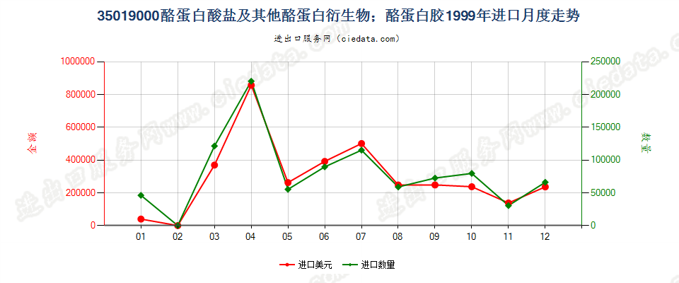 35019000酪蛋白酸盐及其他酪蛋白衍生物；酪蛋白胶进口1999年月度走势图