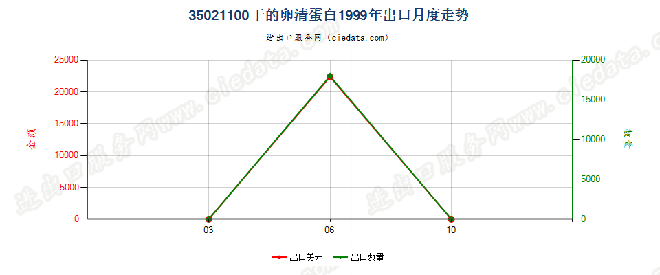 35021100干的卵清蛋白出口1999年月度走势图