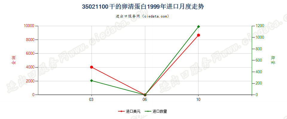 35021100干的卵清蛋白进口1999年月度走势图
