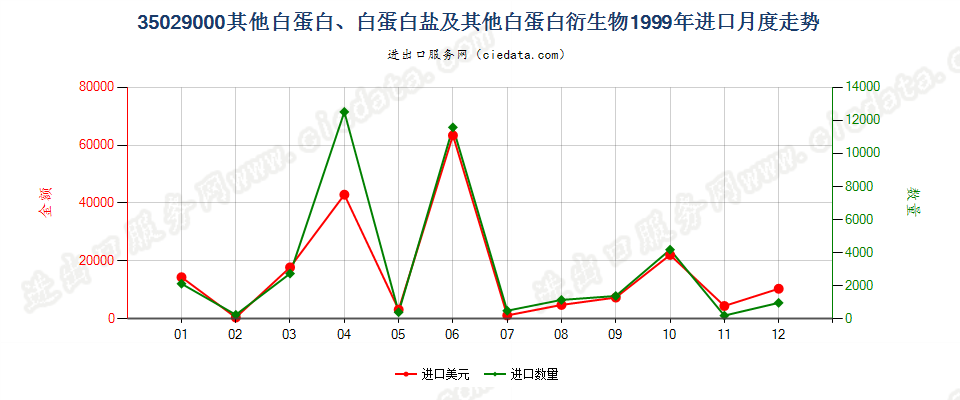 35029000其他白蛋白、白蛋白盐及其他白蛋白衍生物进口1999年月度走势图