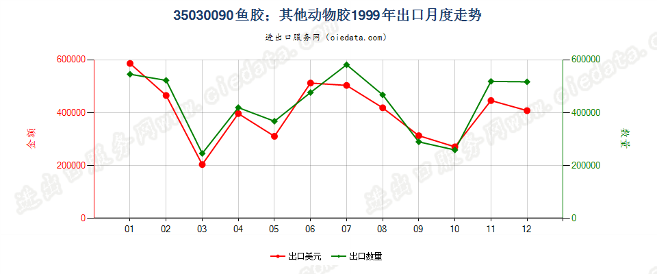 35030090鱼胶；其他动物胶出口1999年月度走势图