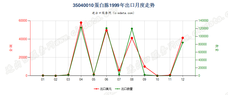 35040010蛋白胨出口1999年月度走势图